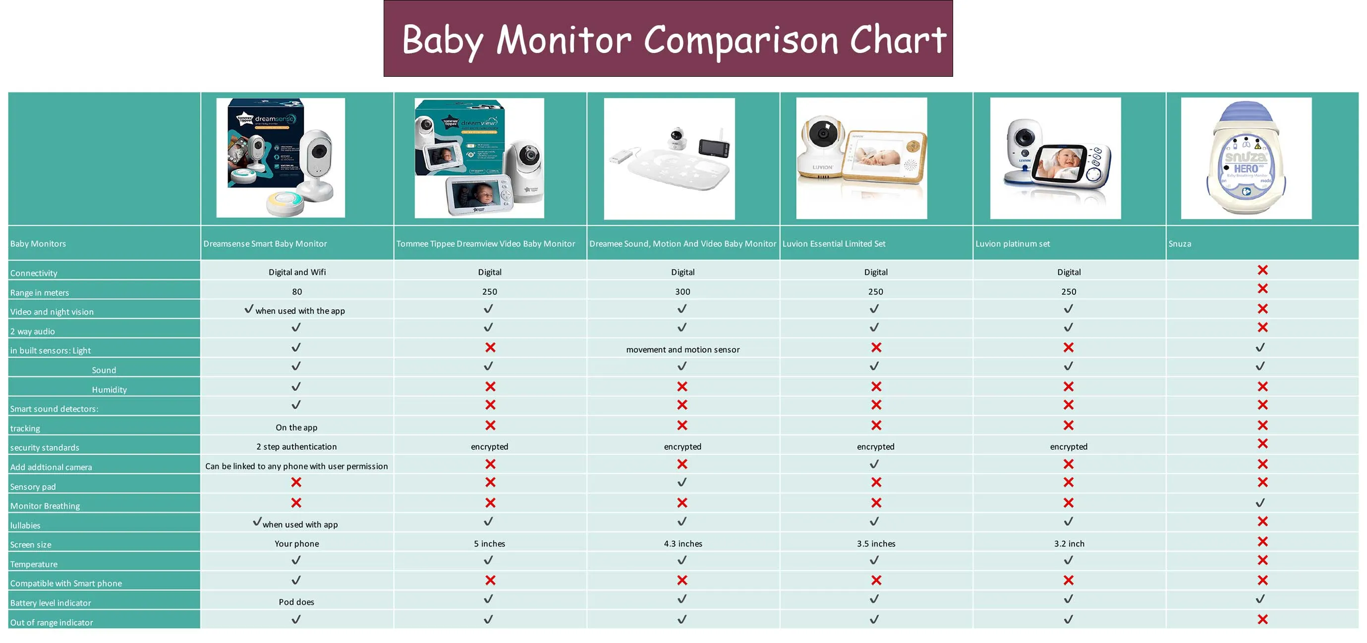 Dreamee Sound, Motion and Video Baby Monitor